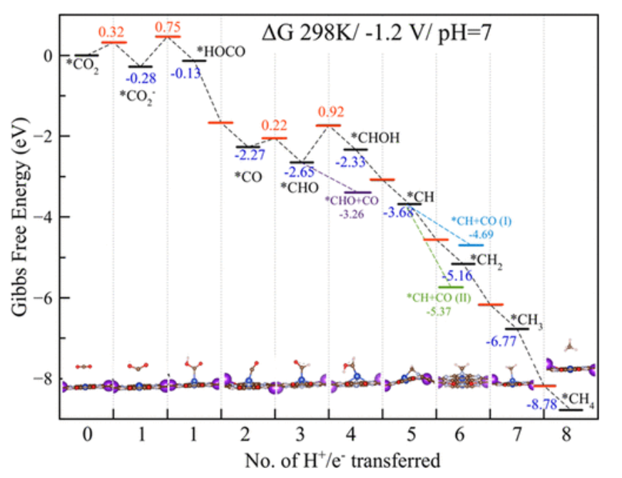 JACS：單原子催化劑上CO2還原為甲烷和乙烯