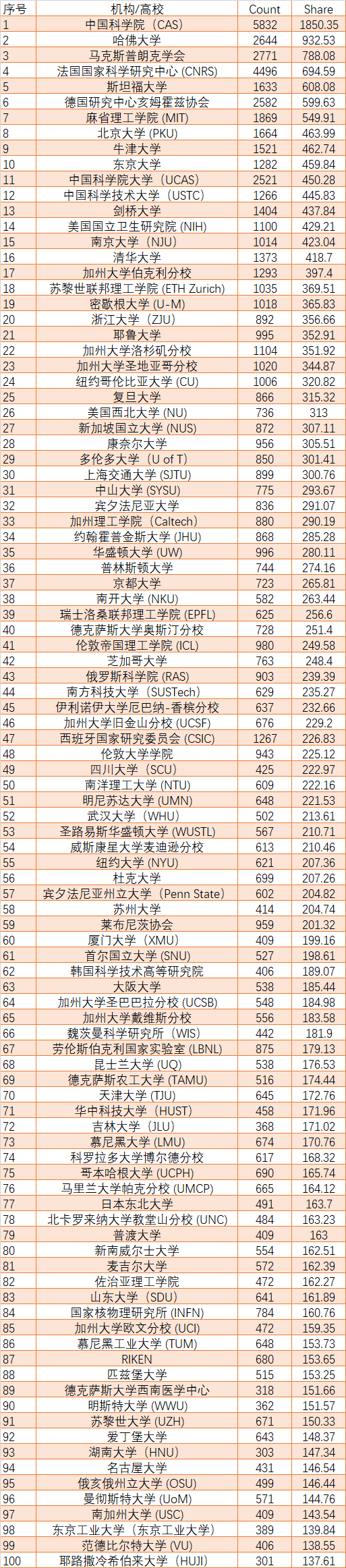 最新世界學(xué)術(shù)排名：20所中國大學(xué)位居全球前100強！