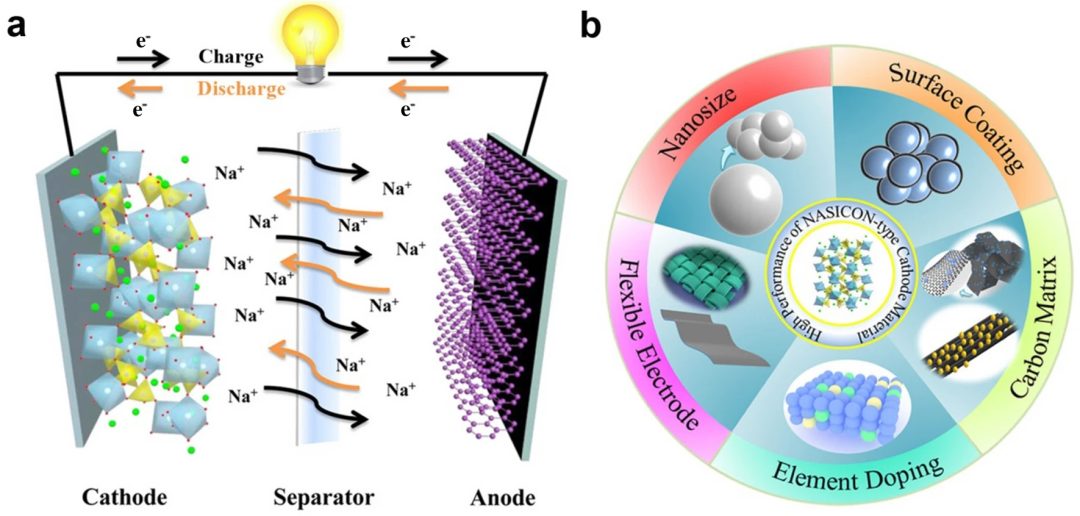 ?電池頂集錦：8篇頂刊！EER、Nat.Commun.、Sci. Adv.、EnSM、ACS Nano、Small等成果