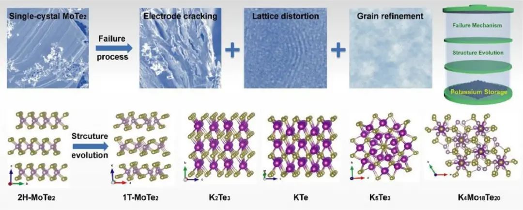 布拉格化工大學(xué)EnSM: 亞毫米級范德華單晶MoTe2儲鉀材料的電化學(xué)性質(zhì)及其失效和結(jié)構(gòu)演化機制