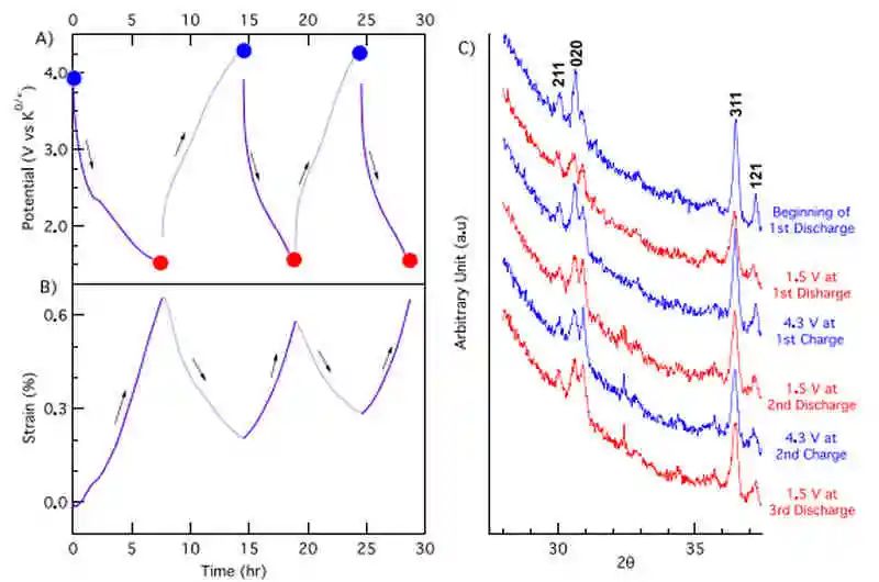 Nano Lett.：晶態(tài)磷酸鐵正極材料中鉀離子插層誘導非晶化的原位研究