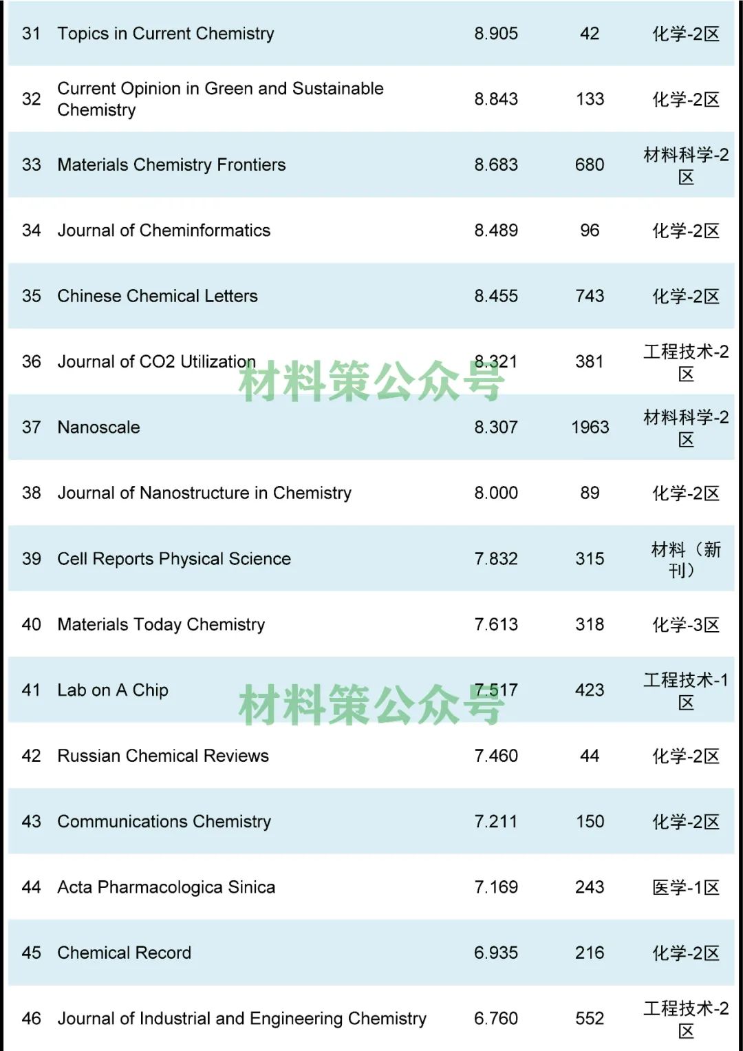 最高影響因子72.807，化學綜合類期刊全匯總！