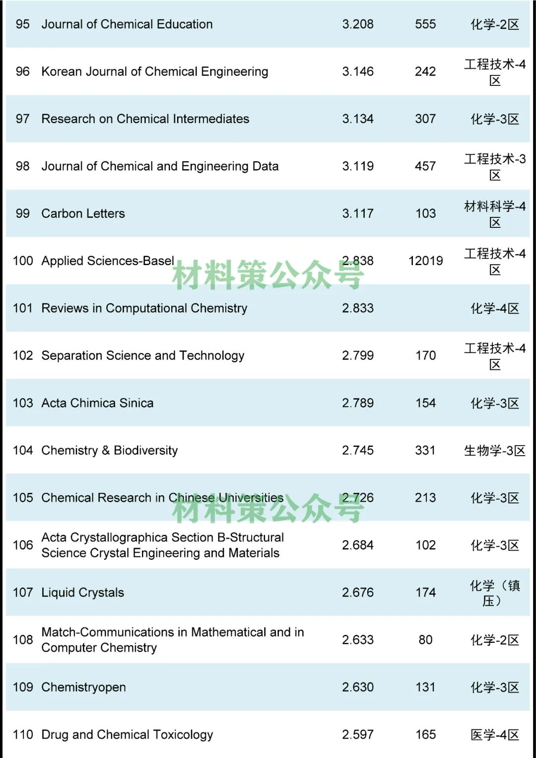 最高影響因子72.807，化學綜合類期刊全匯總！