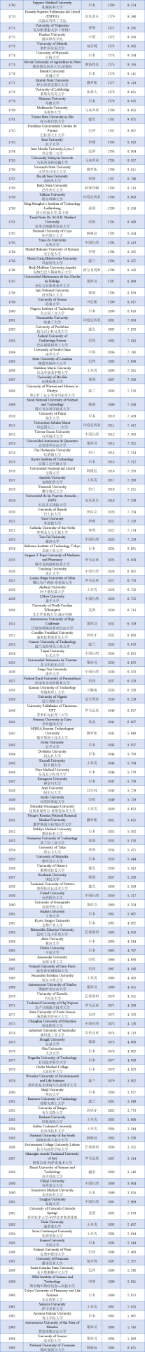 最新！TUI世界大學(xué)排名（2022）發(fā)布：中國(guó)288所高校上榜，數(shù)量全球第一！