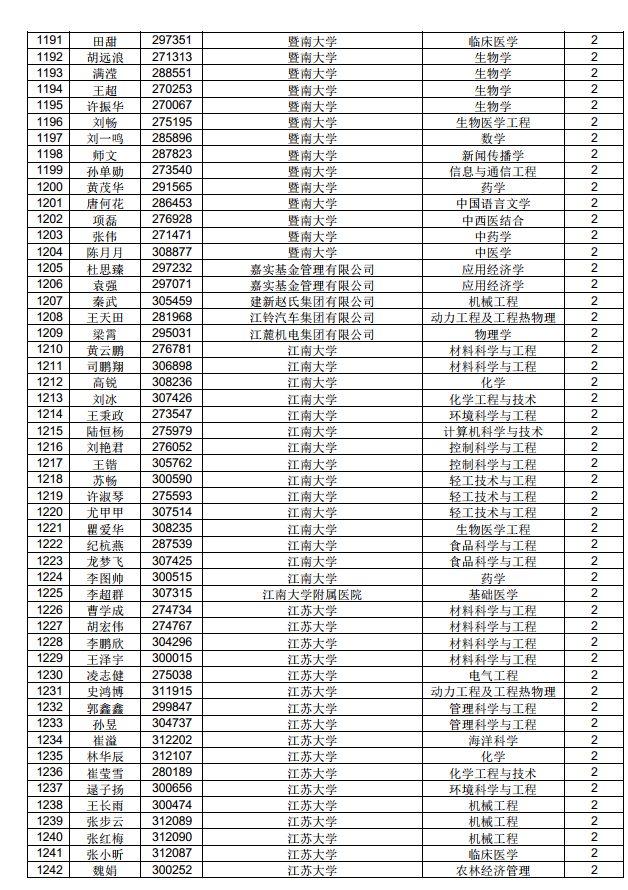 3882人！中國博士后科學(xué)基金第71批面上資助擬資助人員名單公示（附完整名單）