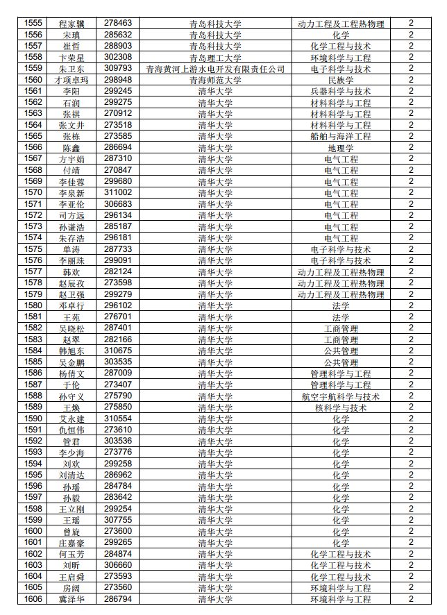 3882人！中國博士后科學(xué)基金第71批面上資助擬資助人員名單公示（附完整名單）