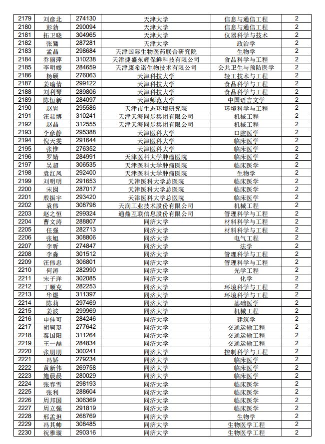 3882人！中國博士后科學(xué)基金第71批面上資助擬資助人員名單公示（附完整名單）