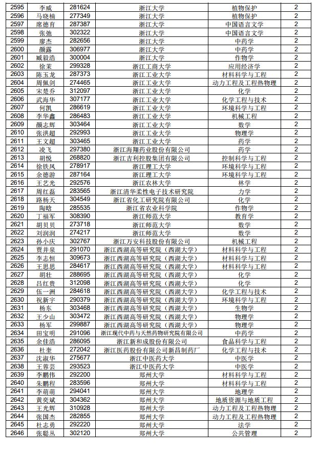 3882人！中國博士后科學(xué)基金第71批面上資助擬資助人員名單公示（附完整名單）