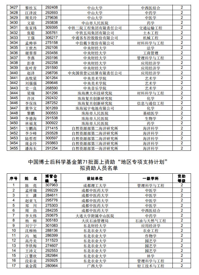 3882人！中國博士后科學(xué)基金第71批面上資助擬資助人員名單公示（附完整名單）