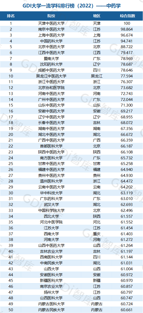 2022中國大學(xué)一流學(xué)科排名出爐：清華、北大、人大排名第一的學(xué)科居前三！