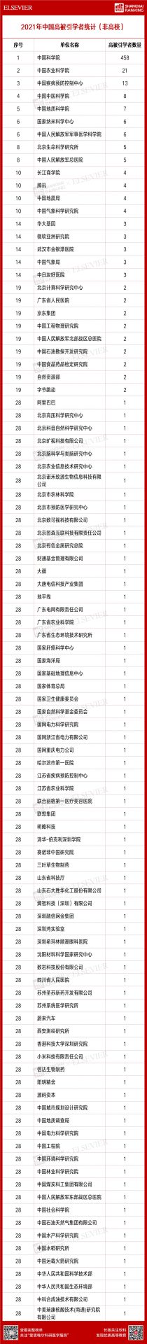 4701人入選！2021“中國高被引學(xué)者” 榜單發(fā)布