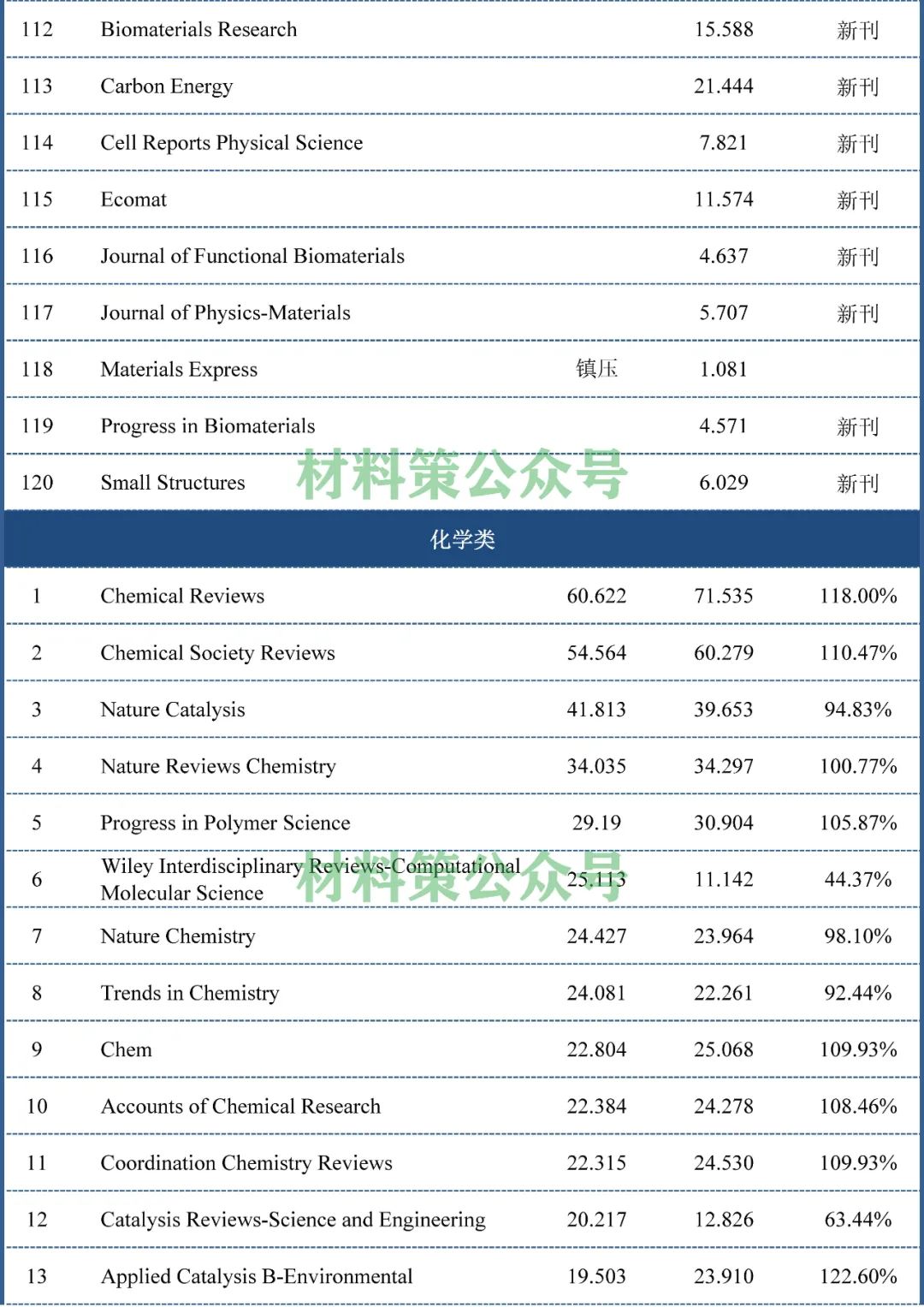 太狠了，IF大幅上漲！新增近60本期刊即時(shí)影響因子突破10分