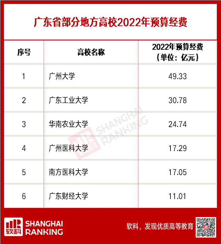 超級(jí)重磅！超兩百所高校2022預(yù)算出爐