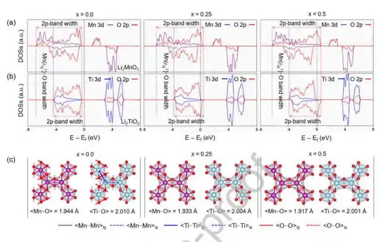 慶熙大學(xué)Duho Kim最新EnSM:金屬?氧鍵對鋰過量層狀氧化物穩(wěn)定ORR的重要性