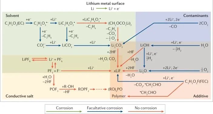 Nat. Rev. Mater. 超級綜述：從腐蝕角度認識二次電池電解液中鋰電極的鈍化