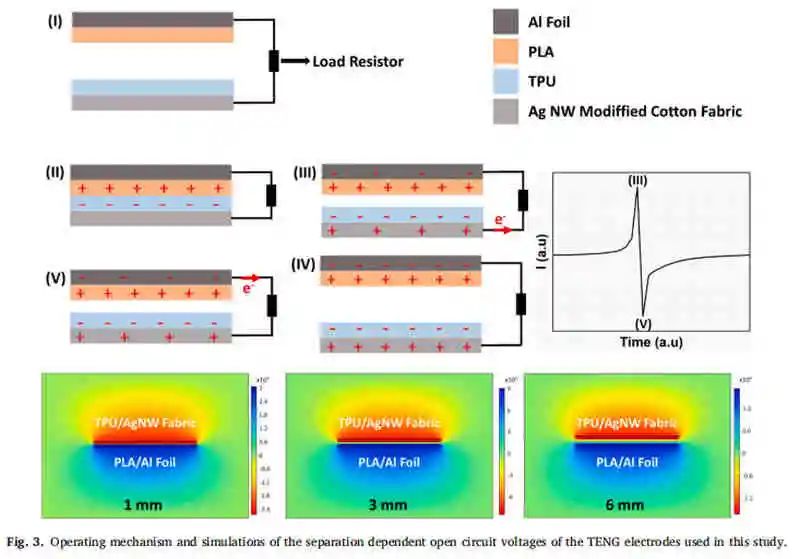 中東技術(shù)大學(xué)Nano Energy：基于織物的人機(jī)界面可穿戴摩擦電納米發(fā)電機(jī)