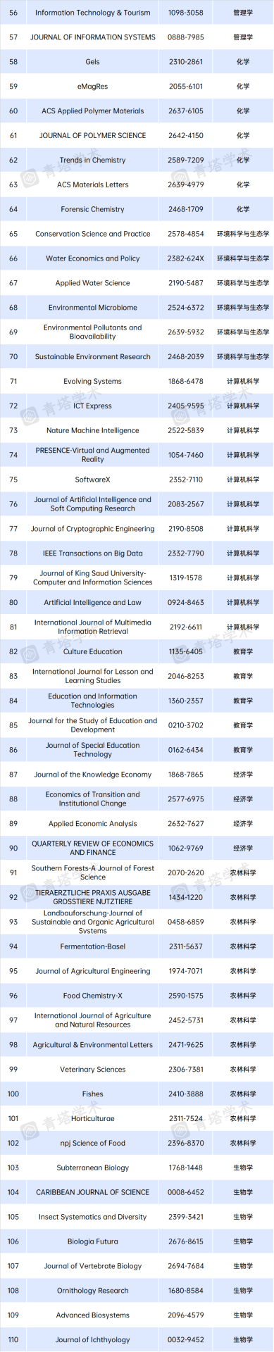 最新：中科院分區(qū)，重大調(diào)整！