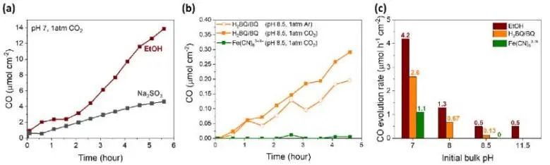 耶魯JACS: 長程質子輸運立大功，助力溶解碳酸鹽和近零CO2(aq)光催化還原CO2