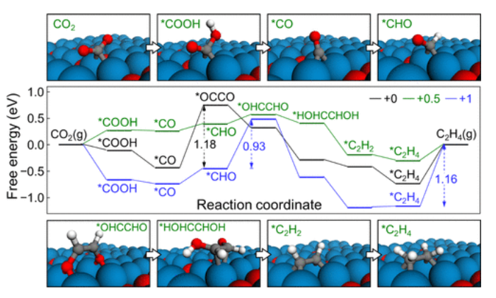 JACS：氧化銅基催化劑上CO2電還原為C2+產(chǎn)物的選擇性