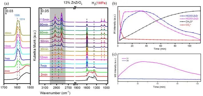 李燦/馮兆池JACS：ZnZrOx上不對稱Zn-O-Zr中心，促進CO2加氫過程中甲酸鹽生成和轉化