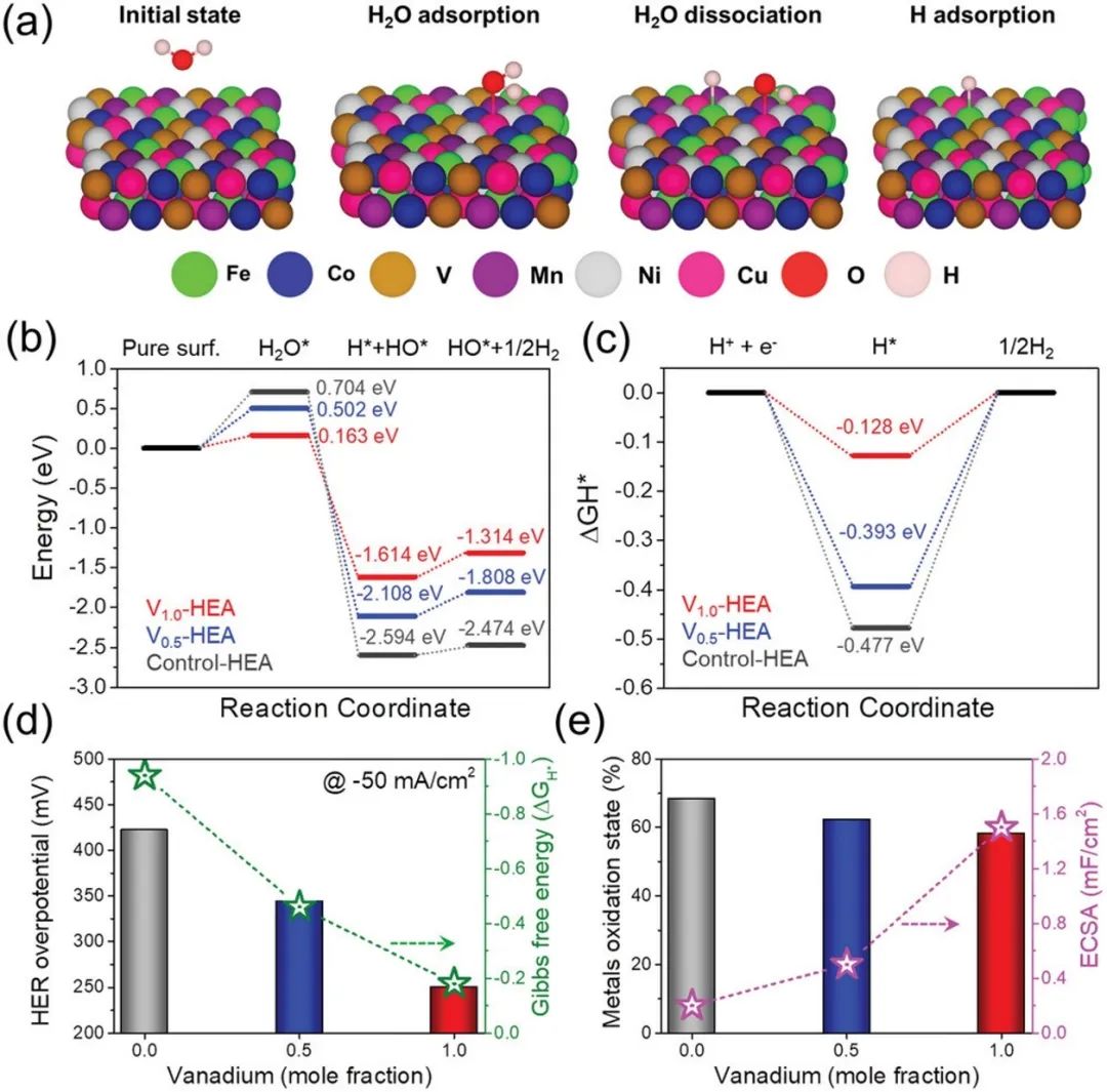 ?AFM：利用V提升高熵合金催化劑的全解水性能