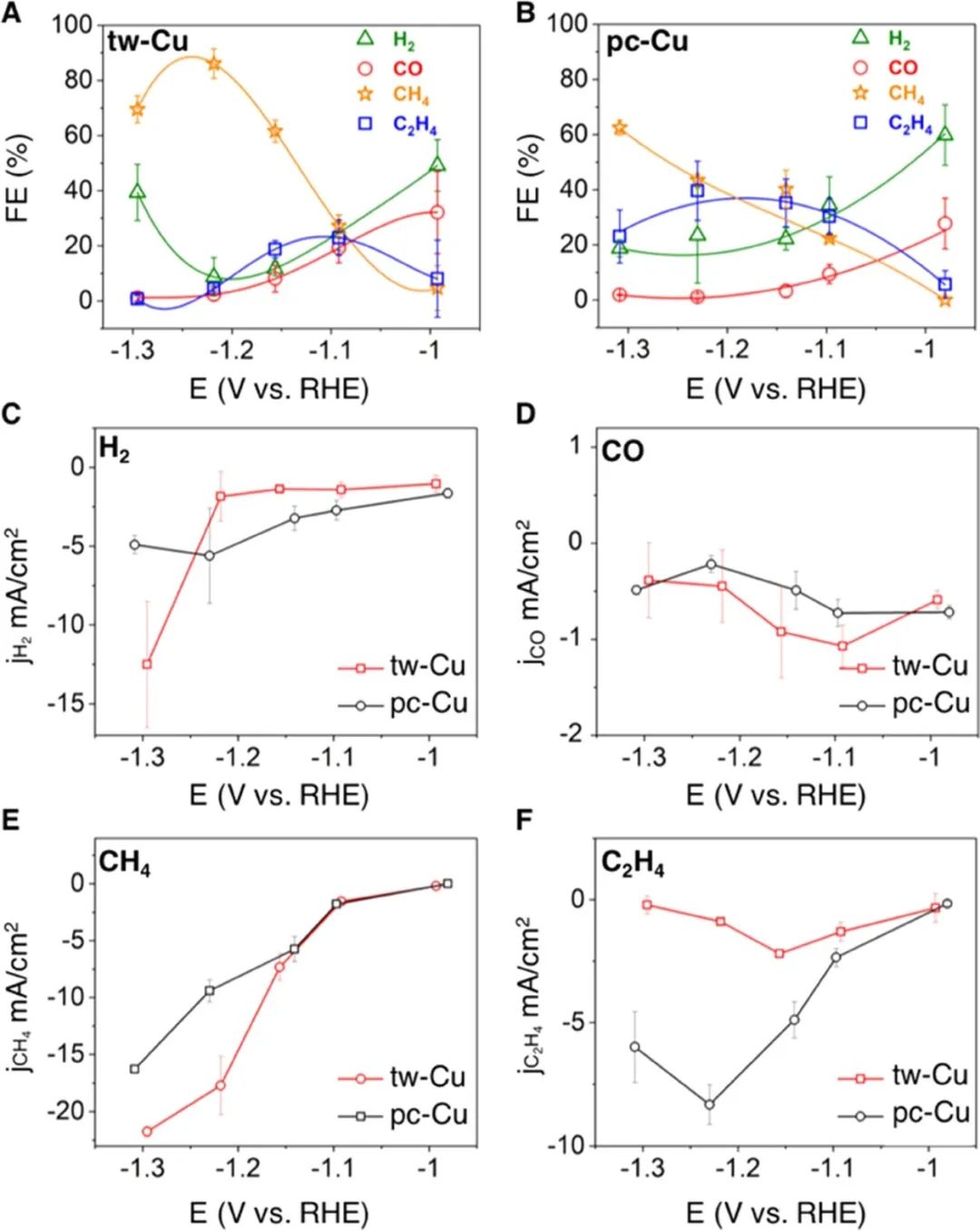 ?JACS：納米孿晶Cu高選擇性的將CO2電化學還原為甲烷