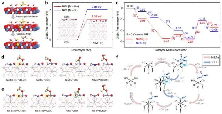 Nature子刊：鎳基氫氧化物中雙功能機(jī)制促進(jìn)甲醇電氧化以實(shí)現(xiàn)低能耗制氫