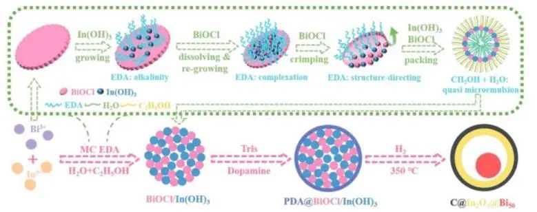 ?南大Small：一步相分離制備C@In2O3@Bi50，實(shí)現(xiàn)增強(qiáng)CO2電還原為甲酸鹽活性