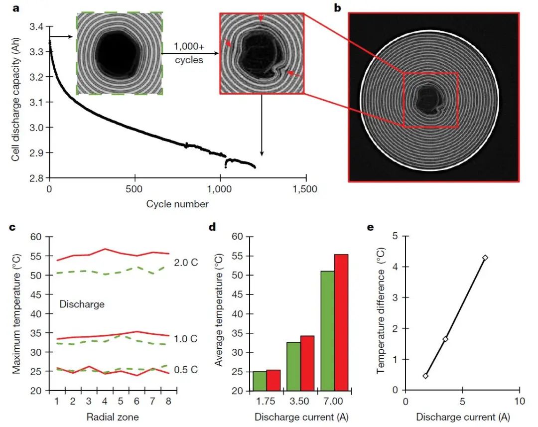 Nature：繪制高倍率電池應(yīng)用期間的內(nèi)部溫度圖