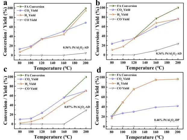 ?南大/揚大ACS Catalysis：Al2O3(110)面上沉積Pt亞納米團簇，有效催化甲酸分解和水煤氣變換