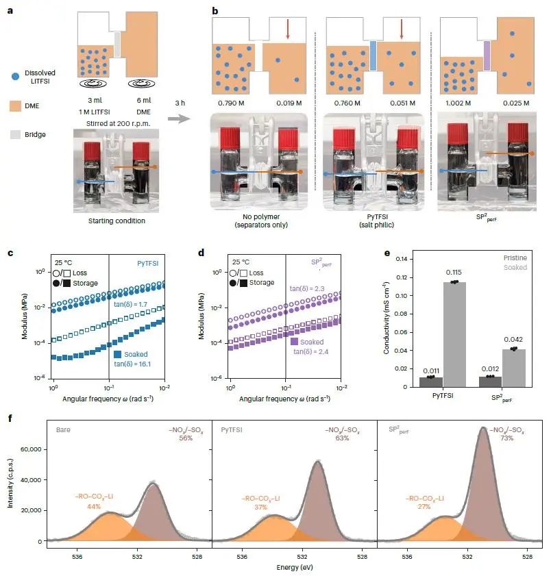 崔屹/鮑哲南Nature Energy：用于鋰金屬負極的親鹽、疏溶劑聚合物涂層