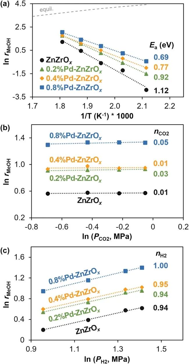 Appl. Catal. B.：Pd原子促進(jìn)ZnZrOx固溶體催化劑助力CO2加氫制甲醇