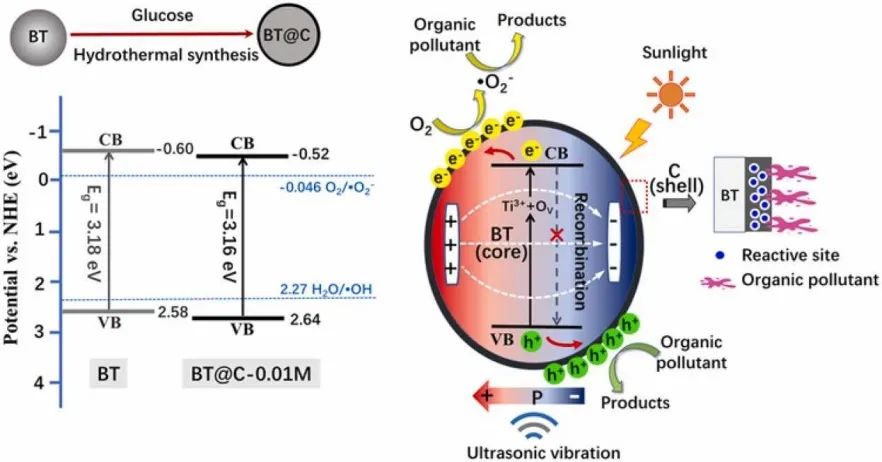 劉勁松/朱孔軍Nano Energy：半導(dǎo)體BaTiO3@C核-殼結(jié)構(gòu)提高壓電光催化性能