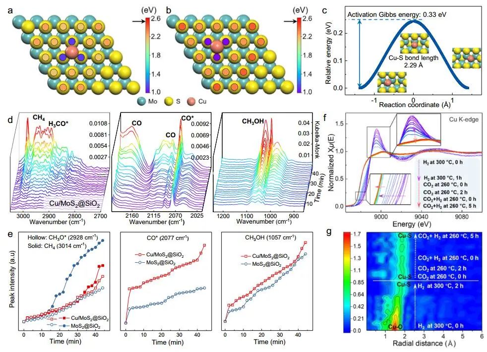 曾華淳等Nature子刊：Cu/MoS2@SiO2助力CO2加氫制甲醇