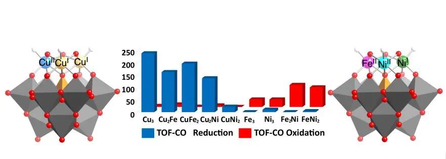 Angew.：分子型過渡金屬氧化物電催化劑用于CO2與CO間可逆轉(zhuǎn)化