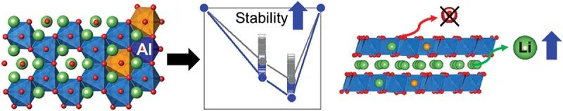 AEM：機器學(xué)習(xí)+DFT立功！Al摻雜抑制鋰電層狀正極容量/電壓衰減！