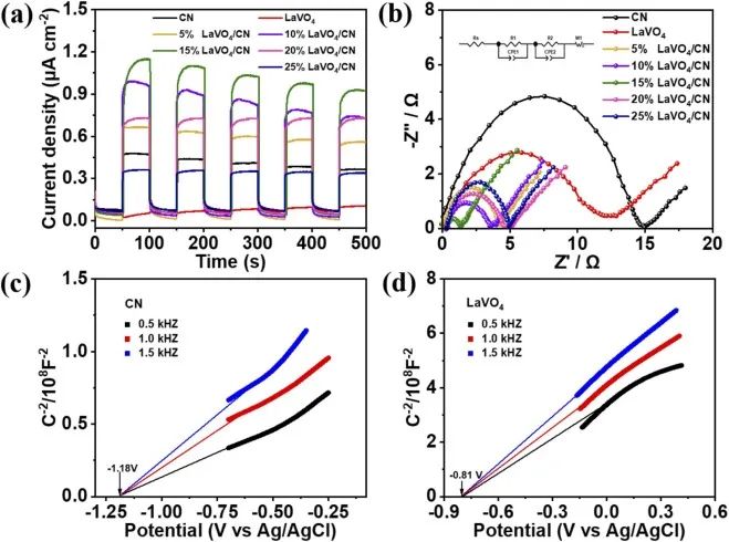 李長(zhǎng)明/胡俊蝶Nano Energy: 一石二鳥！2D/2D LaVO4/gC3N4用于同時(shí)高效光催化HER與生產(chǎn)糠醛