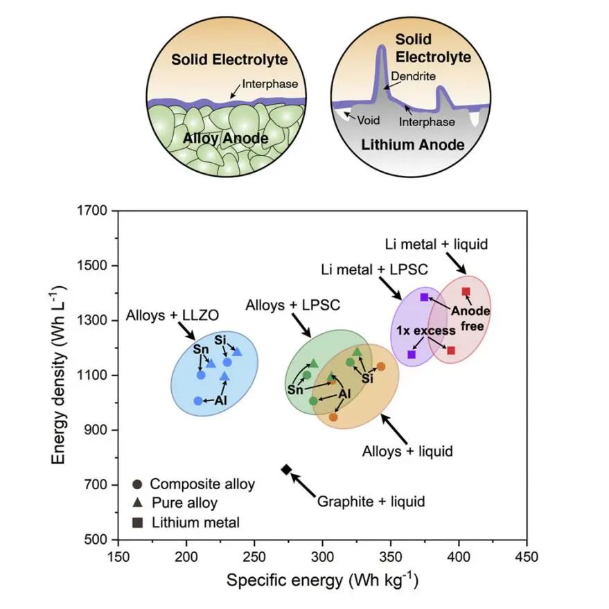 Joule綜述: 固態(tài)電池合金負(fù)極！