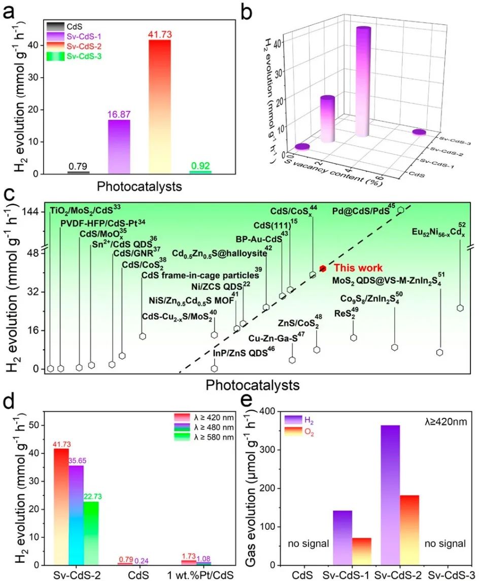 宋少青/姜淑娟/孫傳智ACS Nano：單原子硫空位CdS在自旋極化電場下光催化水整體裂解為H2