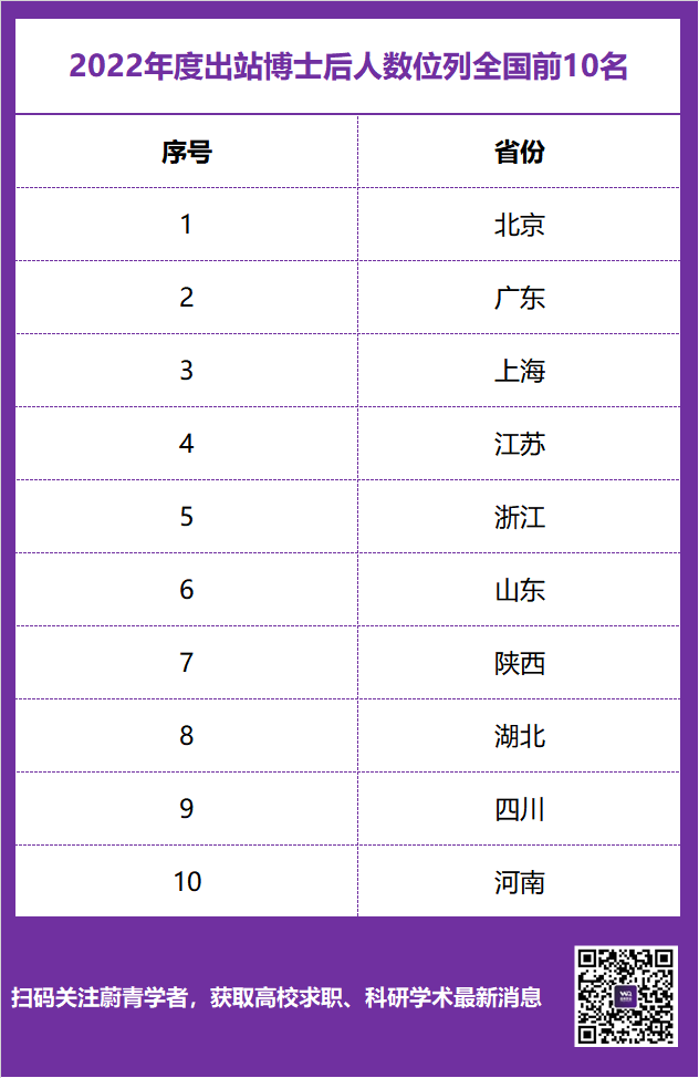 全國博士后進站超3萬人，還要繼續(xù)擴招！