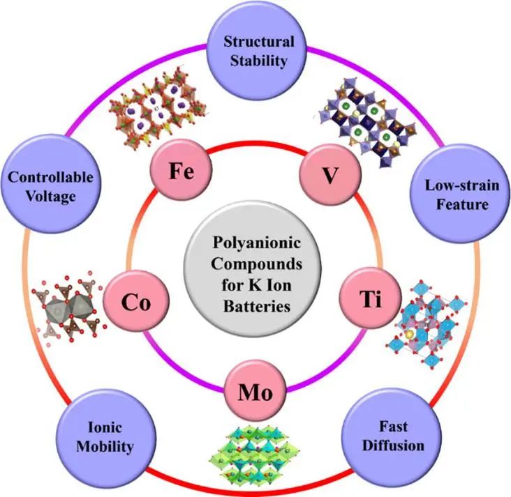 Mater. Today: 用于鉀離子電池的聚陰離子電極材料進展、挑戰(zhàn)及應(yīng)用前景