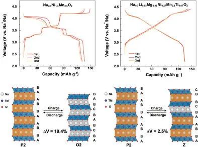 郭玉國/王鵬飛/肖冰AEM: 多離子協(xié)同改性減輕鈉電P2型正極的大體積相變