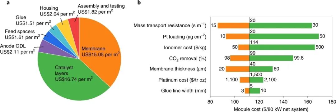 最新Nature Energy：近100% CO2去除率！短路膜EDCS助力HEMFCs