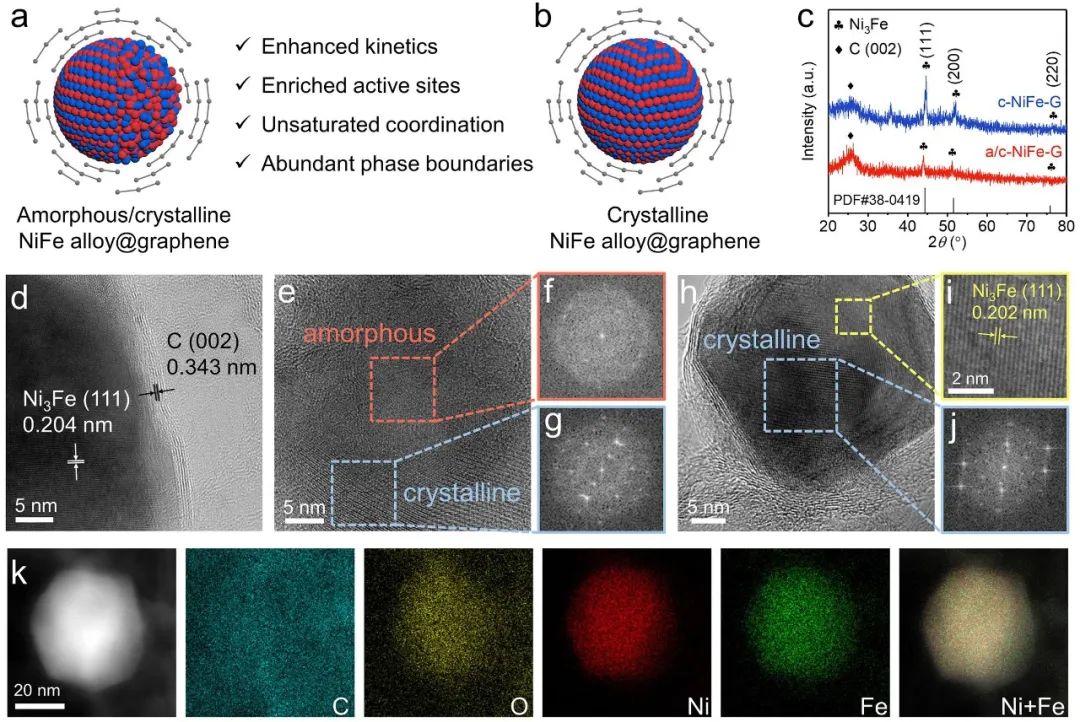 湖大費(fèi)慧龍/葉龔蘭ACS Catalysis：微波快速構(gòu)建石墨烯包覆無定形/晶體異質(zhì)相NiFe合金電催化劑用于高效析氧