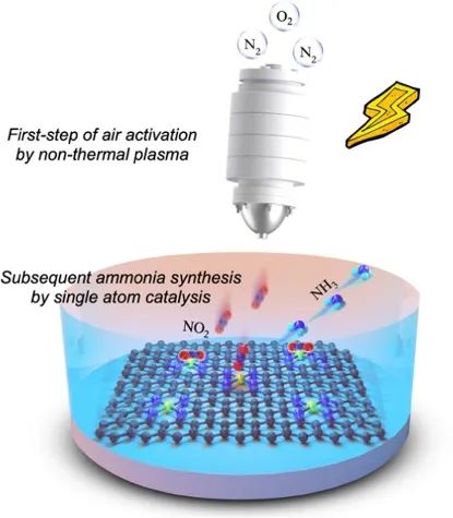浙大/化物所Appl. Catal. B.：FE近100%！與單原子電催化集成的滑行電弧等離子體從空氣中直接合成氨
