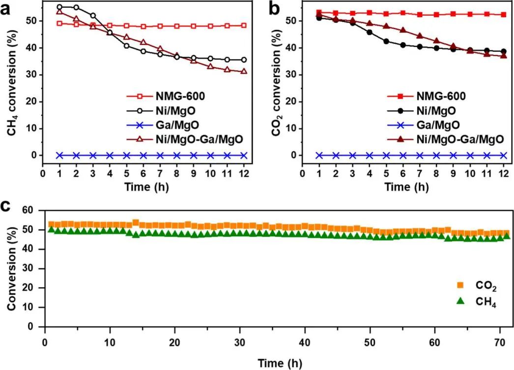 ACS Catalysis：LDH衍生的金屬間化合物Ni3GaC0.25催化劑助力甲烷干重整