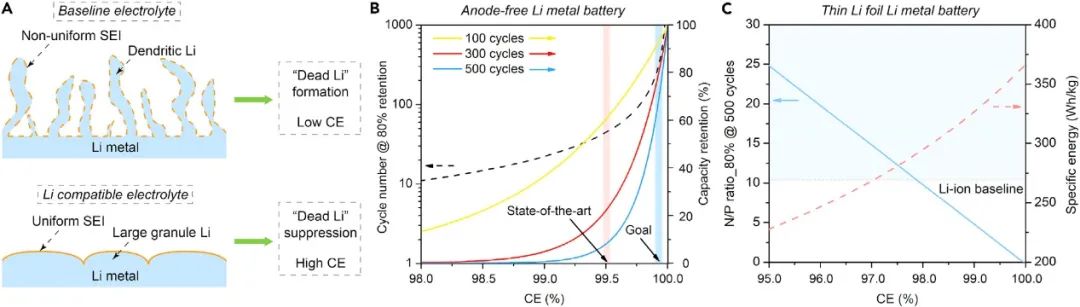 崔屹/鮑哲南2022首篇Joule：液態(tài)電解質(zhì)-實(shí)用鋰金屬電池的紐帶