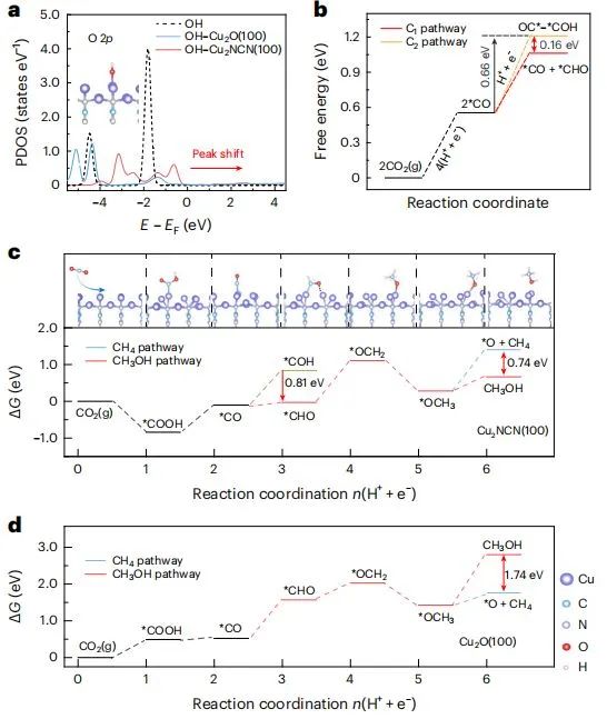 黃富強(qiáng)/王家成/鄭耿鋒Nature Catalysis：離域態(tài)誘導(dǎo)選擇性鍵斷裂，促進(jìn)Cu2NCN高效電催化CO2轉(zhuǎn)化為甲醇