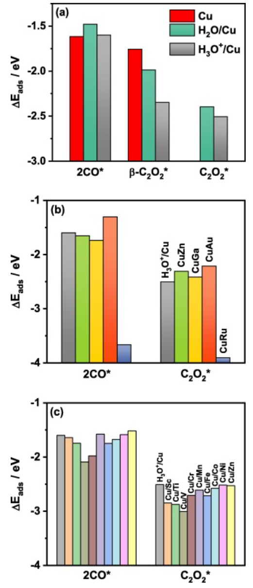 純計算ASS：密度泛函理論研究用于高效CO電還原為C2產(chǎn)物的亞表面合金