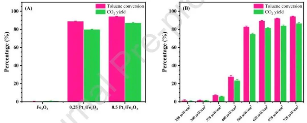 北工大鄧積光Appl. Catal. B.：轉(zhuǎn)化率95%！Fe2O3負(fù)載Pt SACs光熱催化甲苯